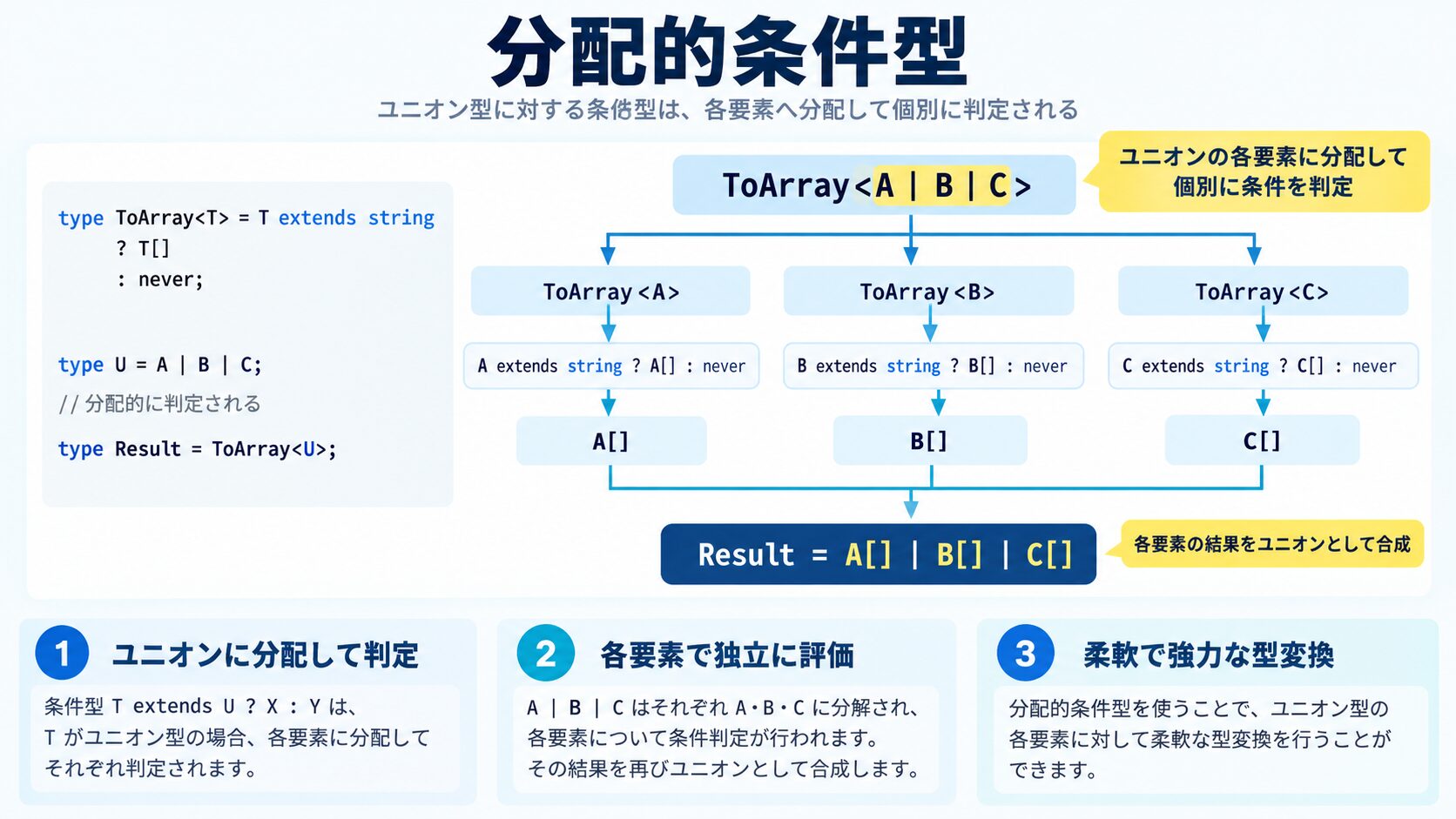 分配的条件型(Distributive Conditional Types)