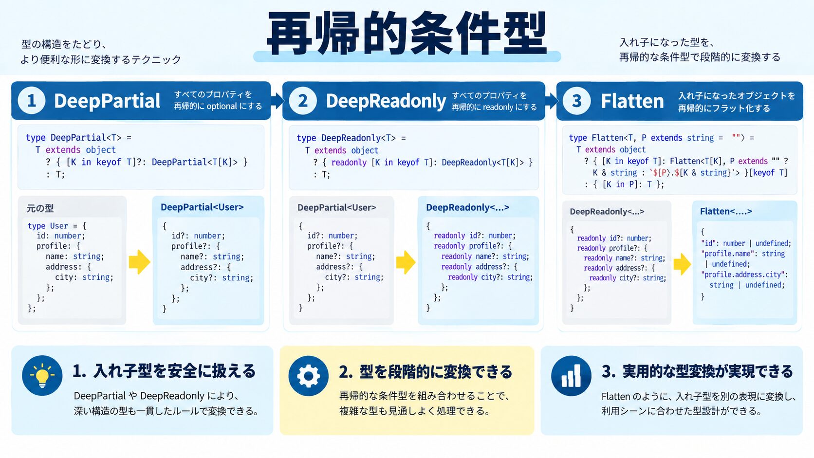 再帰的条件型|DeepPartial・DeepReadonly・Flatten