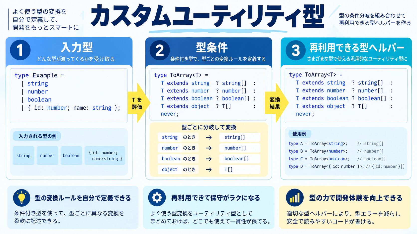 実践的なカスタムユーティリティ型