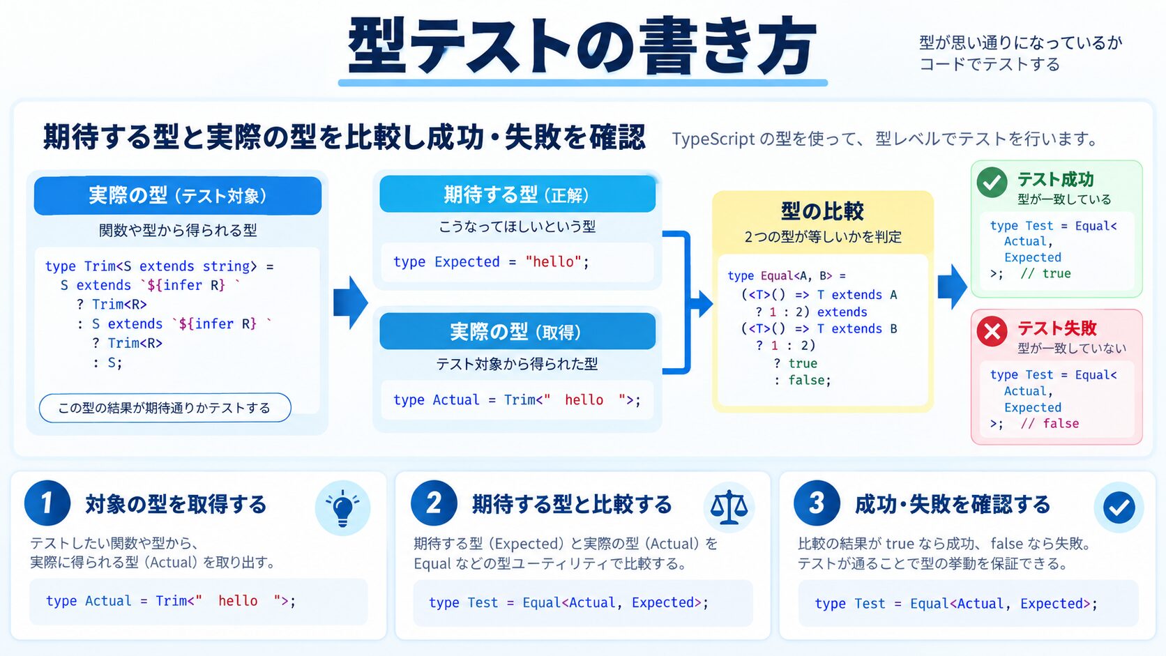 型テストの書き方