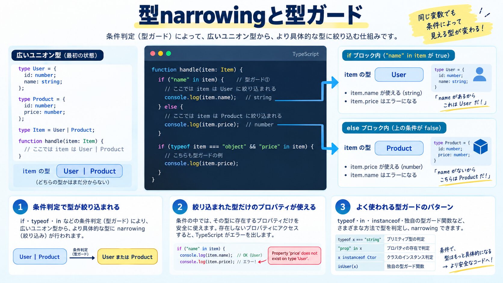 型narrowingとユーザー定義型ガード