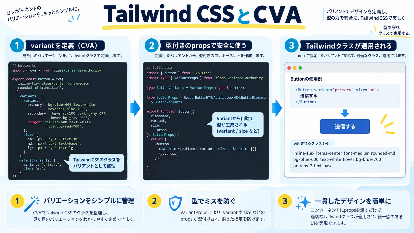 Tailwind CSS連携|CVAで型安全なバリアント管理