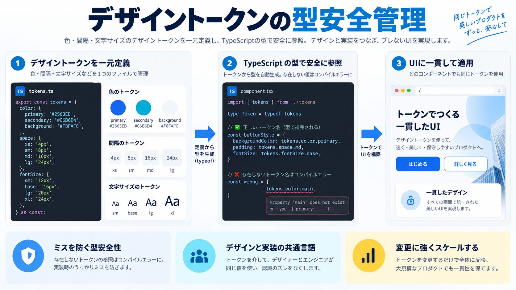 デザイントークンの型安全管理