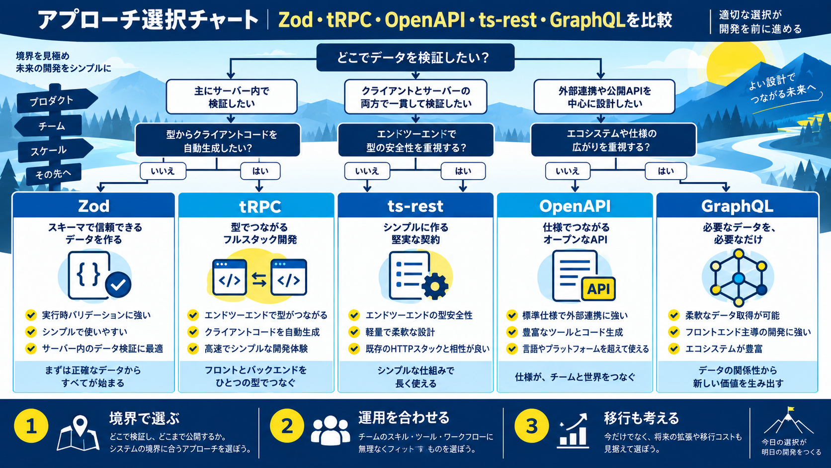なぜAPI型の不一致は防ぎにくいのか