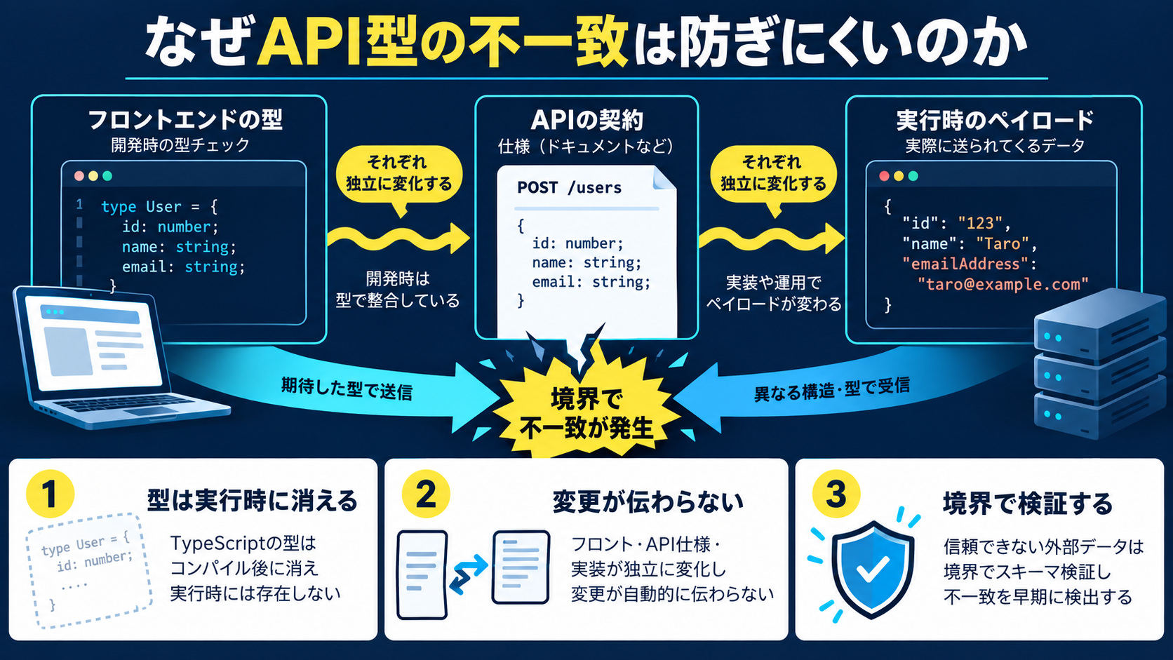 アプローチ選択チャート|Zod・tRPC・OpenAPI・ts-rest・GraphQLを比較