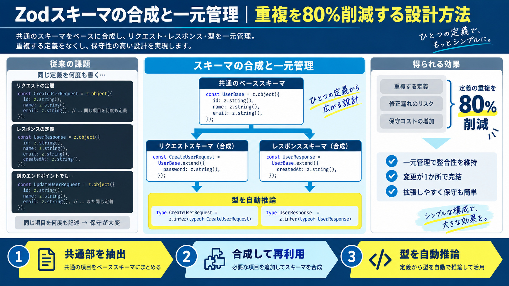型安全なモックAPIの作り方|MSW・faker.js・tRPC統合