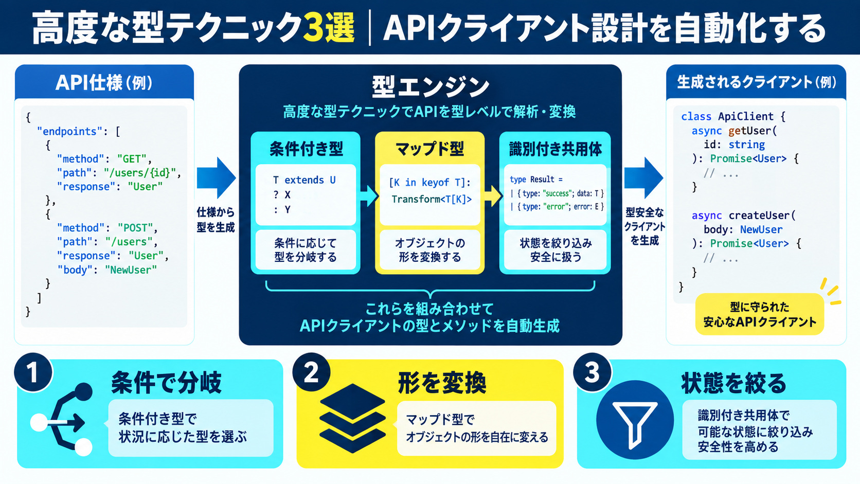 高度な型テクニック3選|APIクライアント設計を自動化する
