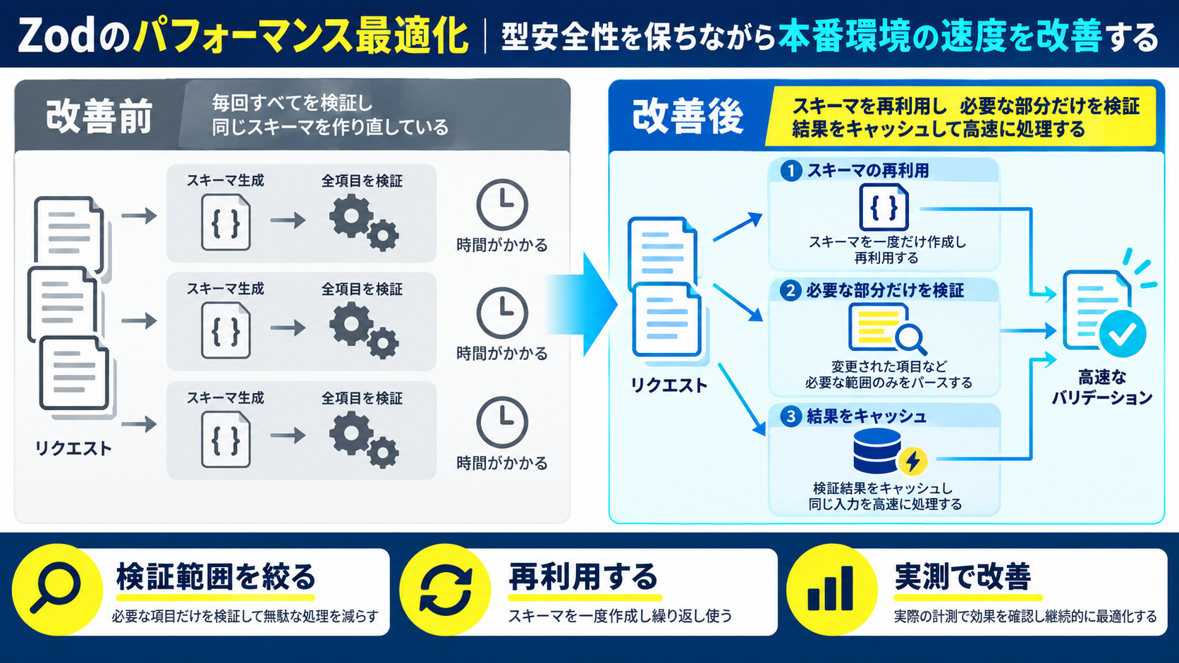 Zodのパフォーマンス最適化|型安全性を保ちながら本番環境の速度を改善する