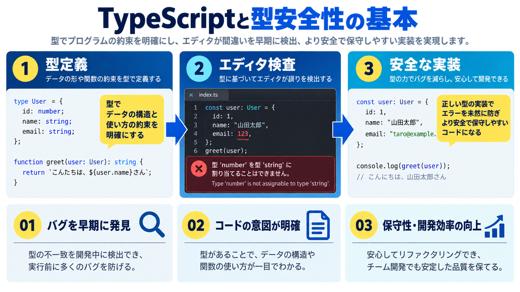 TypeScriptとは何か|型安全性の基本