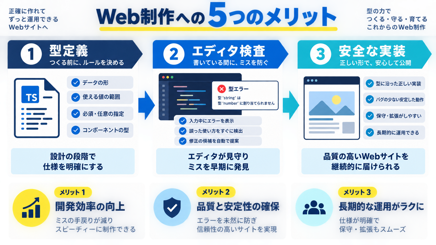 TypeScriptがWeb制作にもたらす5つのメリット
