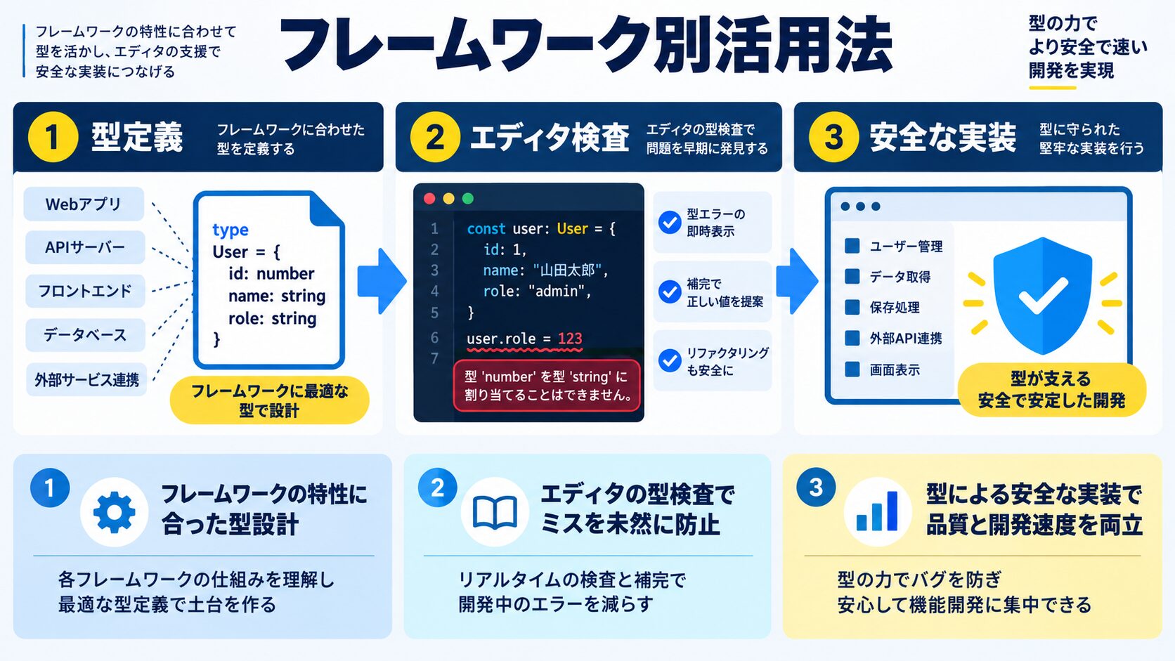 フレームワーク別TypeScript活用法