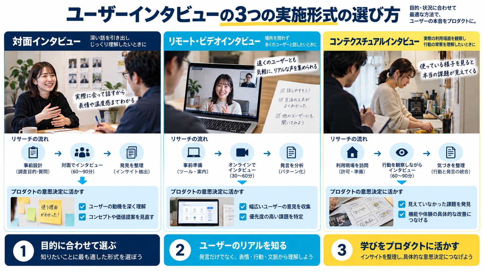 ユーザーインタビューの3つの実施形式の選び方