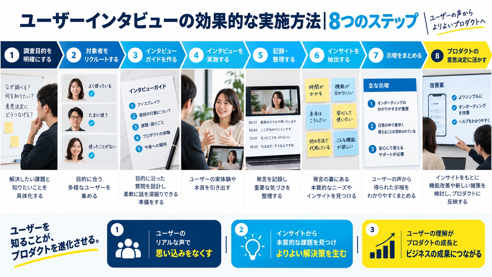 ユーザーインタビューの効果的な実施方法|8つのステップ