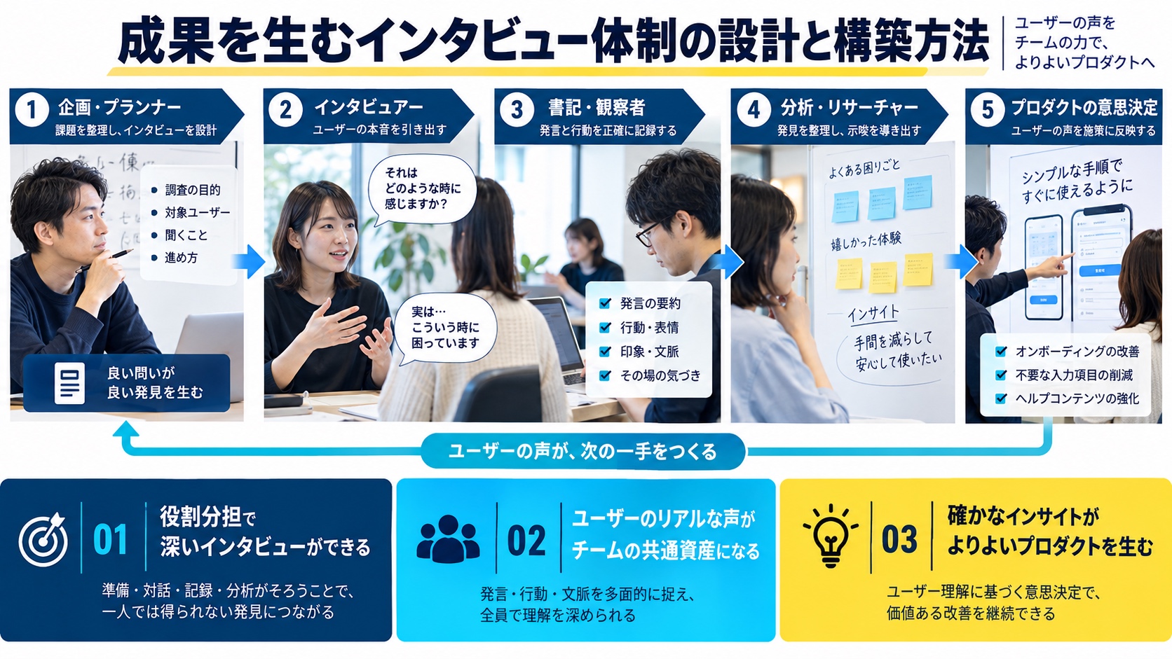 成果を生むインタビュー体制の設計と構築方法