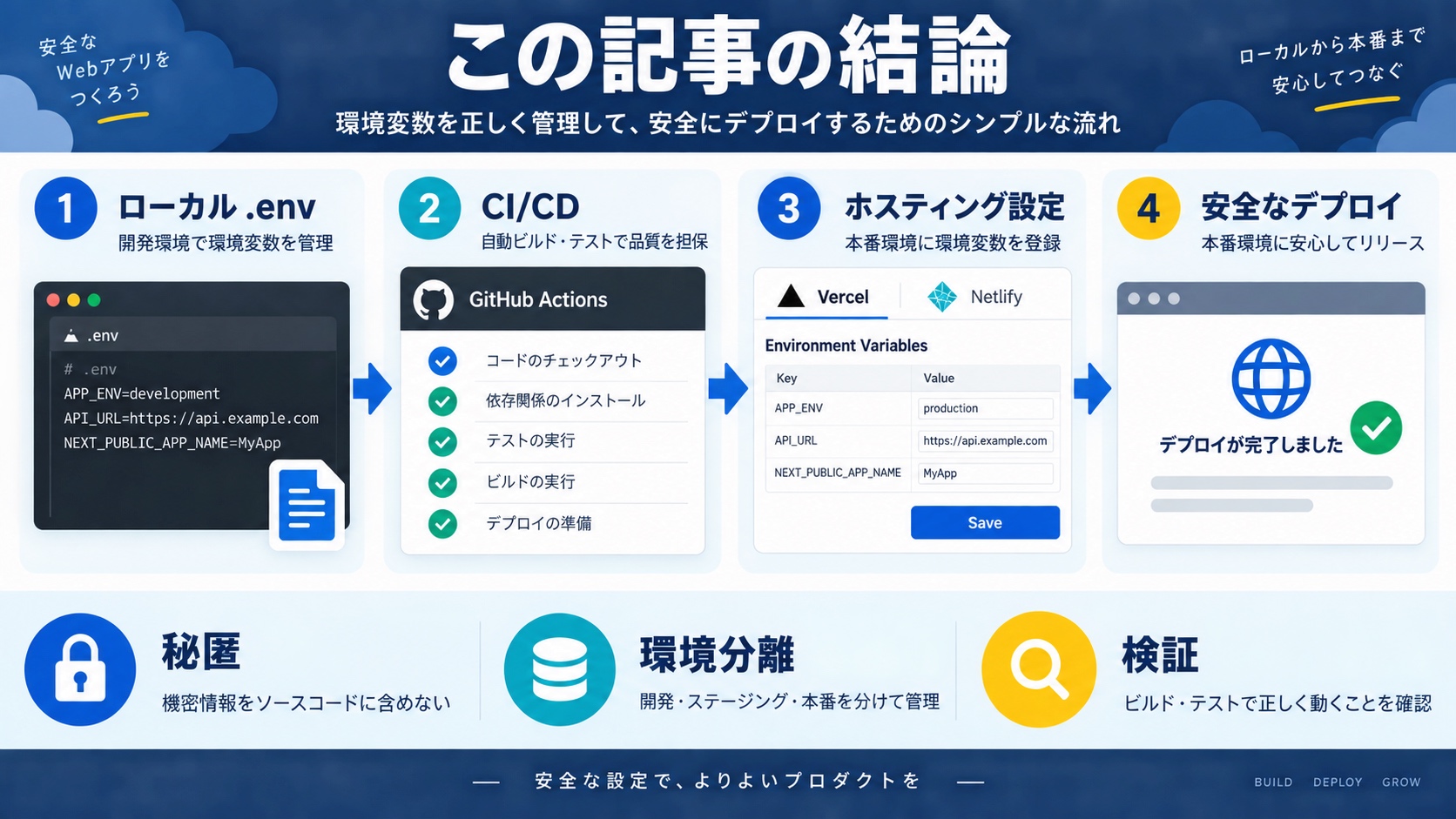 この記事の結論