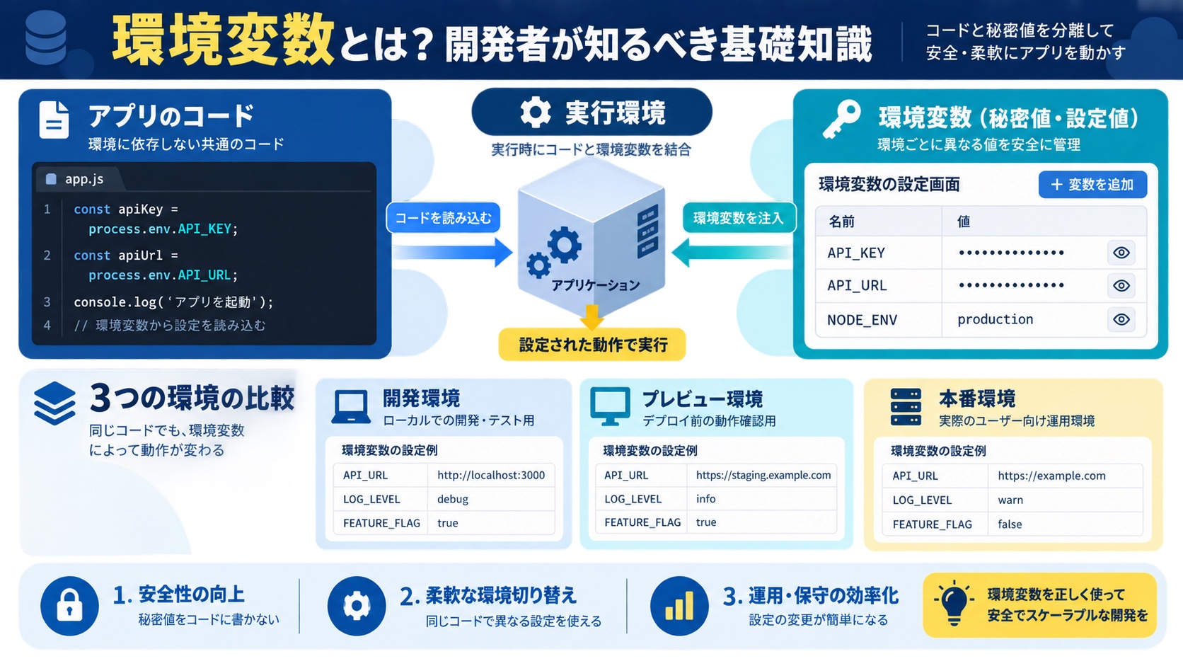 環境変数とは?開発者が知るべき基礎知識