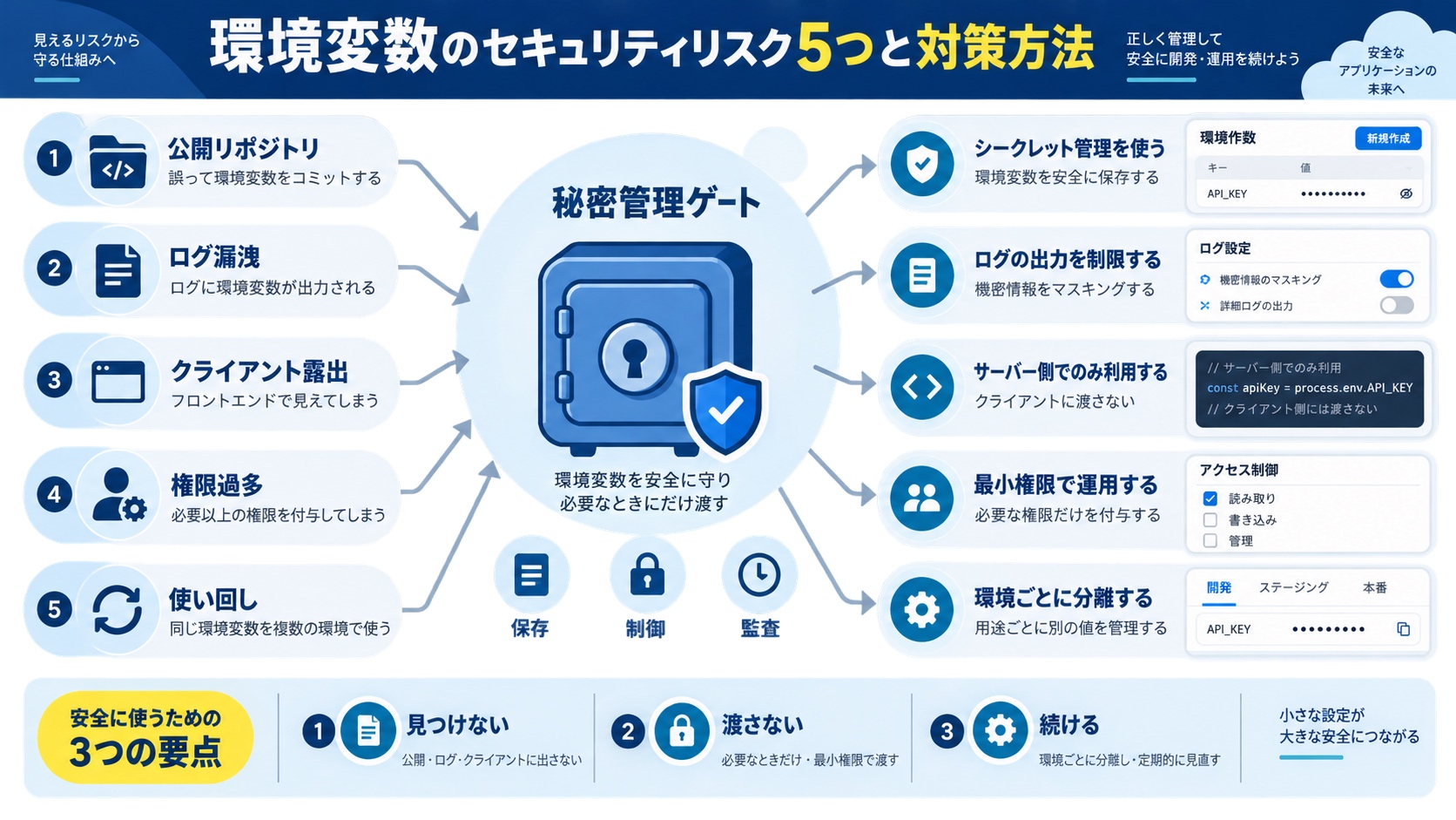 環境変数のセキュリティリスク5つと対策方法