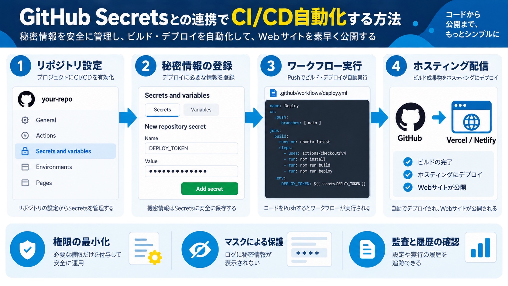 GitHub Secretsとの連携でCI/CD自動化する方法