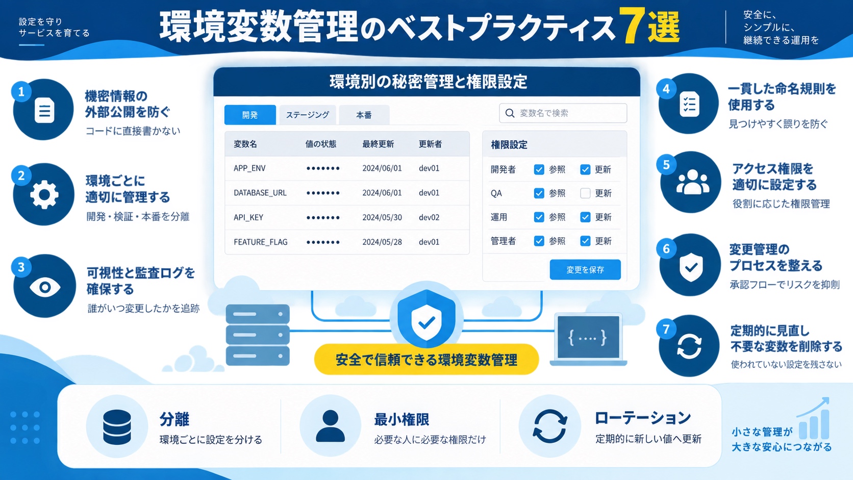 環境変数管理のベストプラクティス7選