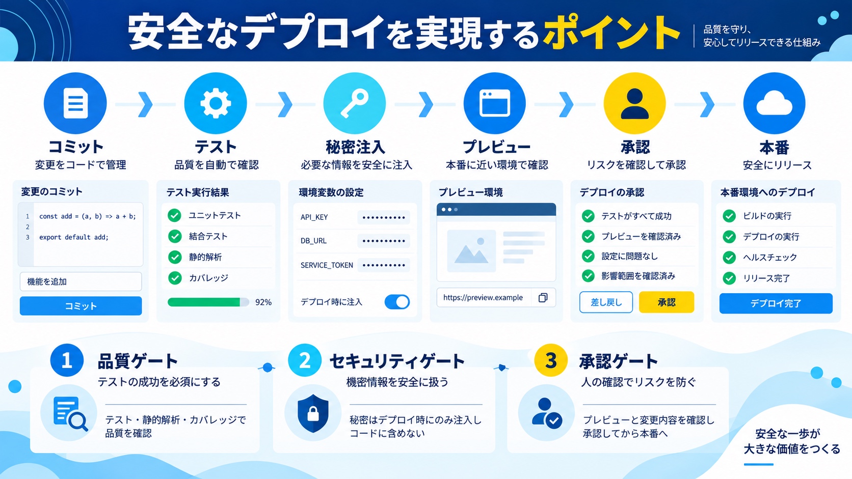 安全なデプロイを実現するポイント