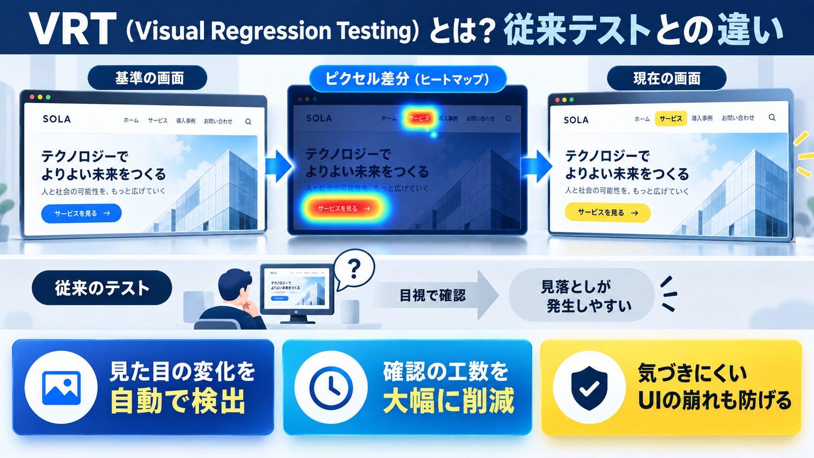 VRT(Visual Regression Testing)とは?従来テストとの違い