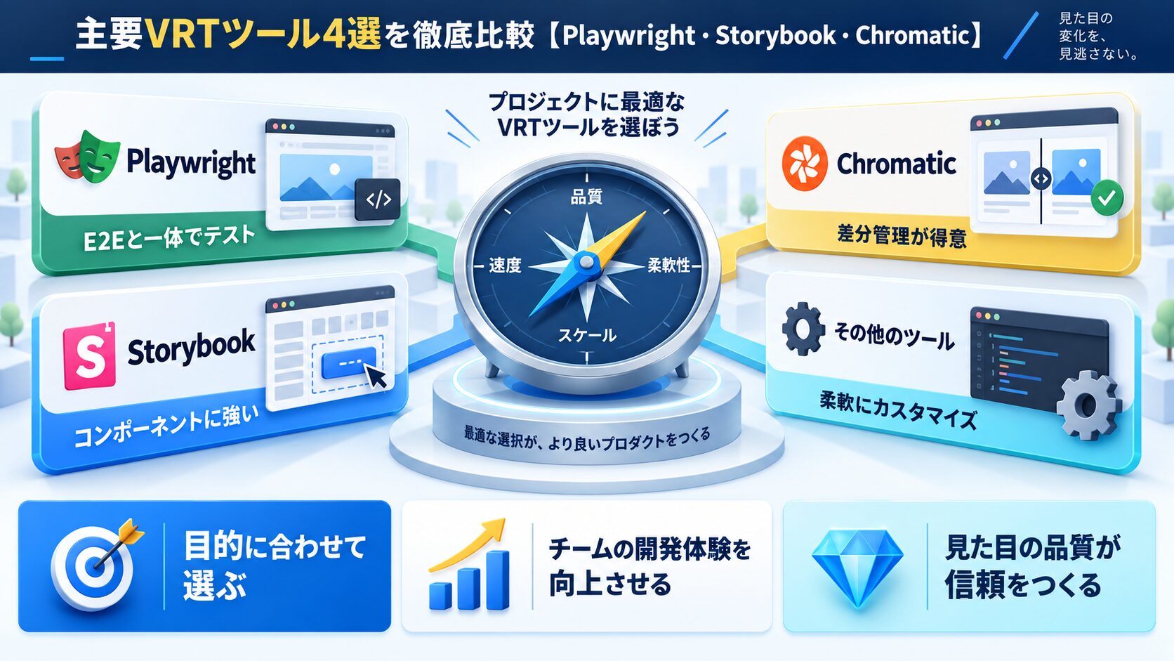 主要VRTツール4選を徹底比較【Playwright・Storybook・Chromatic】