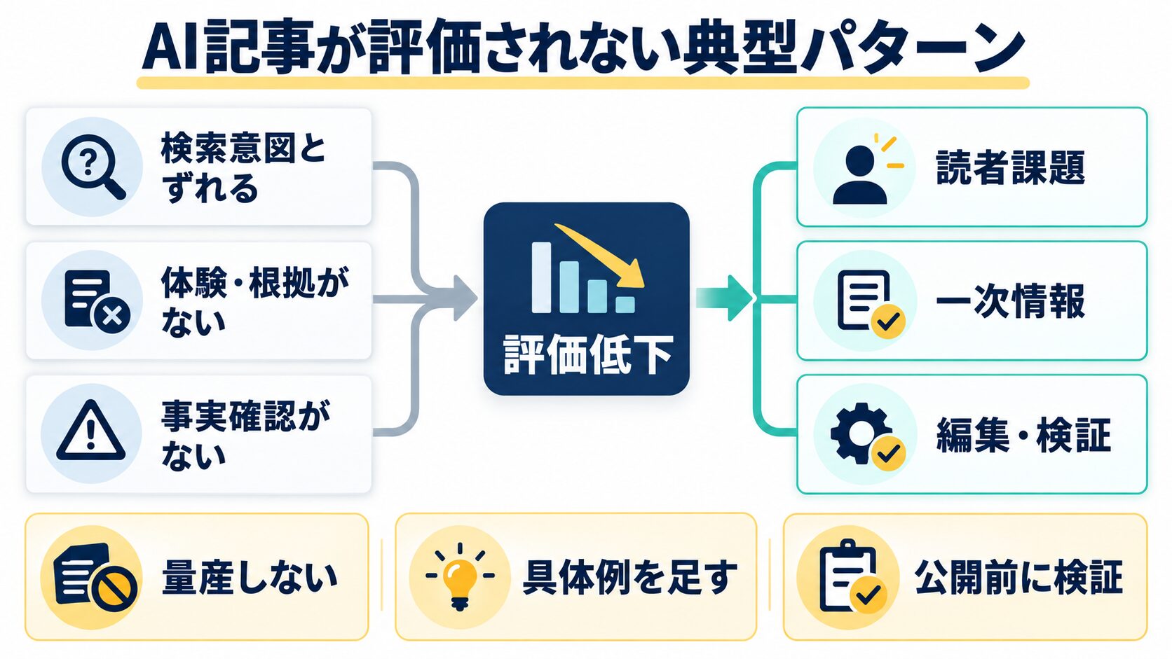 評価されない記事の特徴