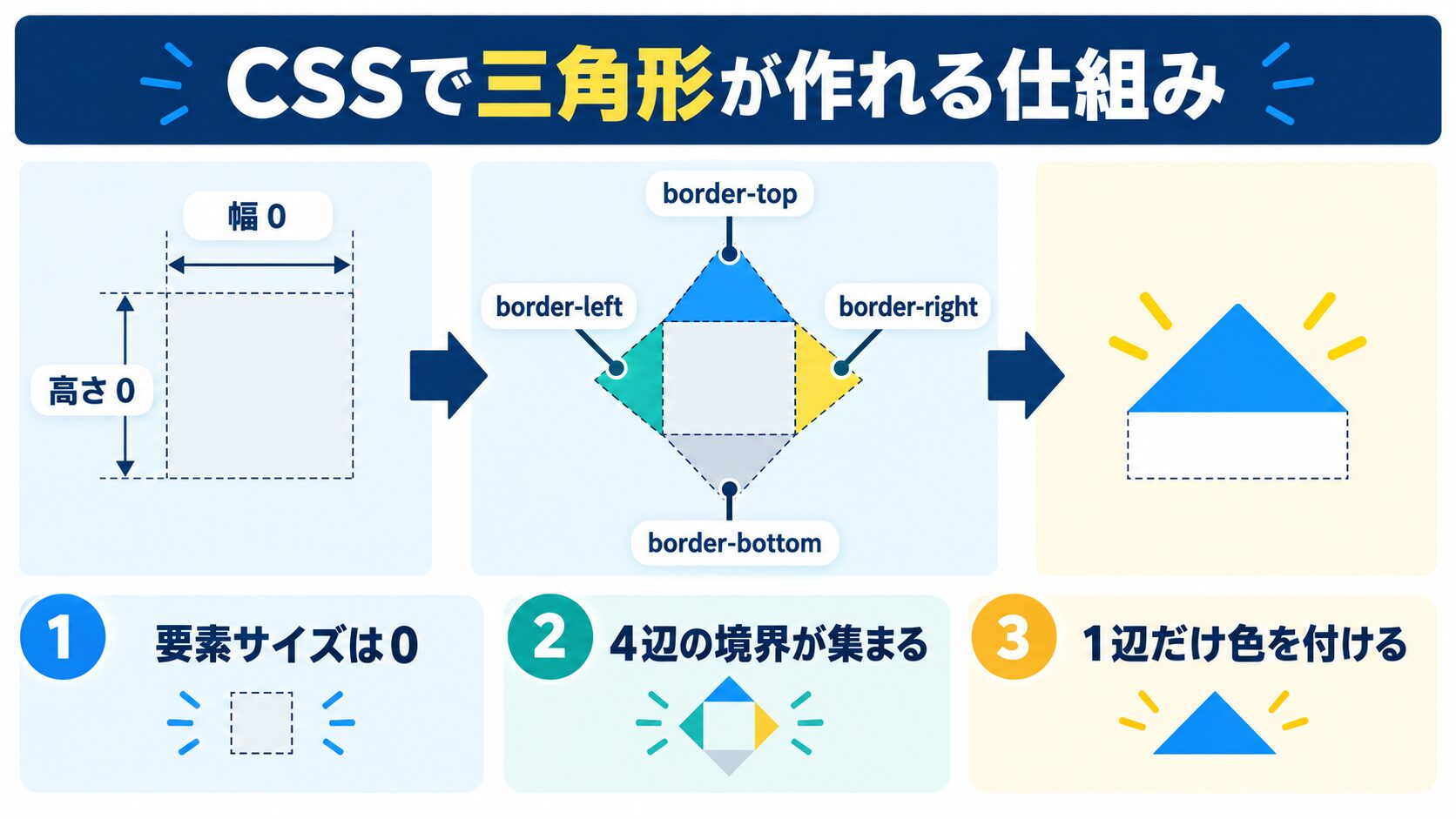 三角形ができる仕組み