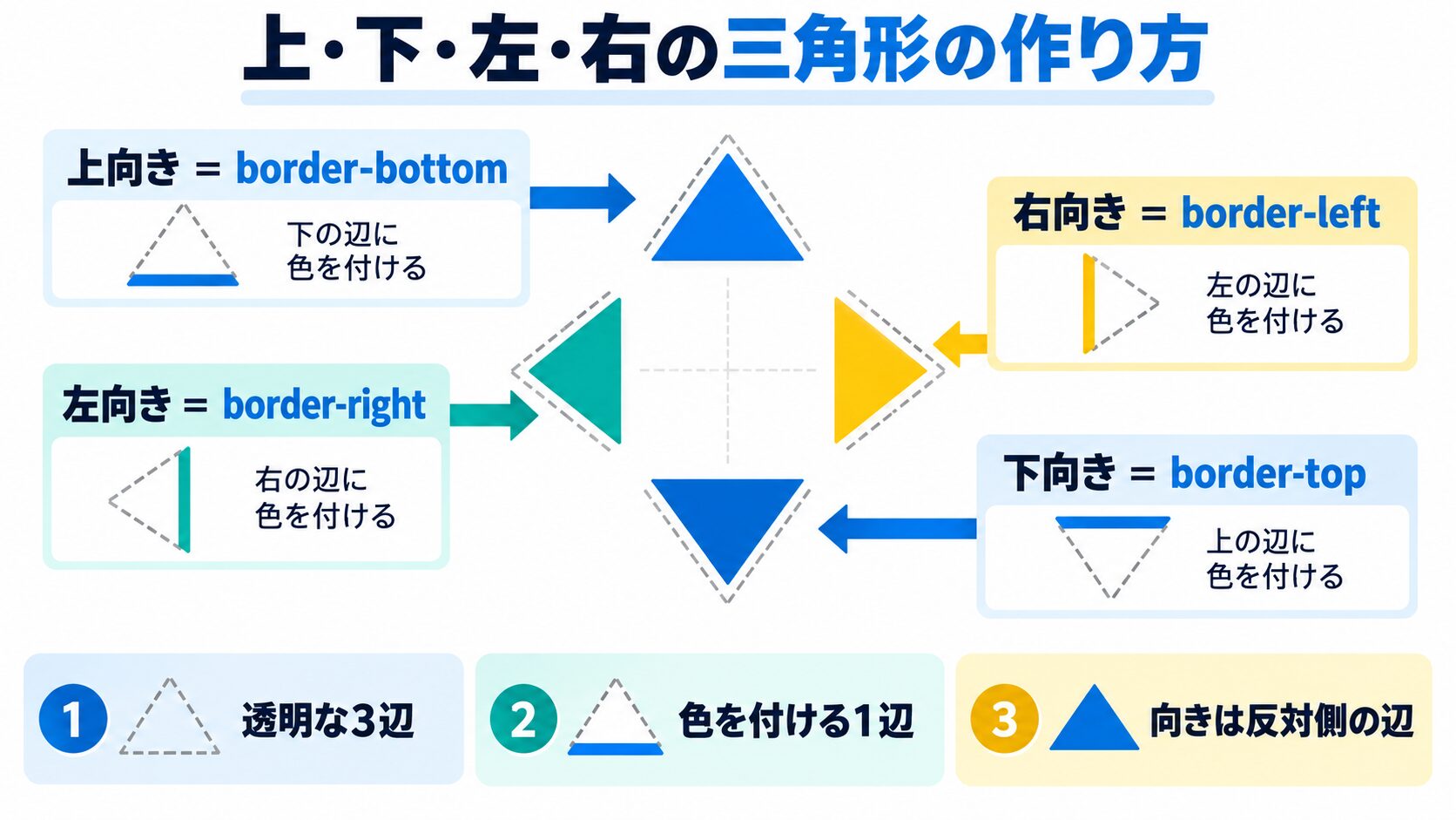 向きと色を付ける辺