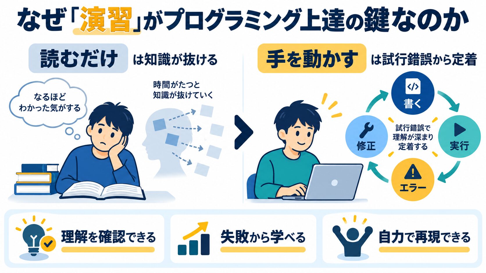 読むだけと手を動かす