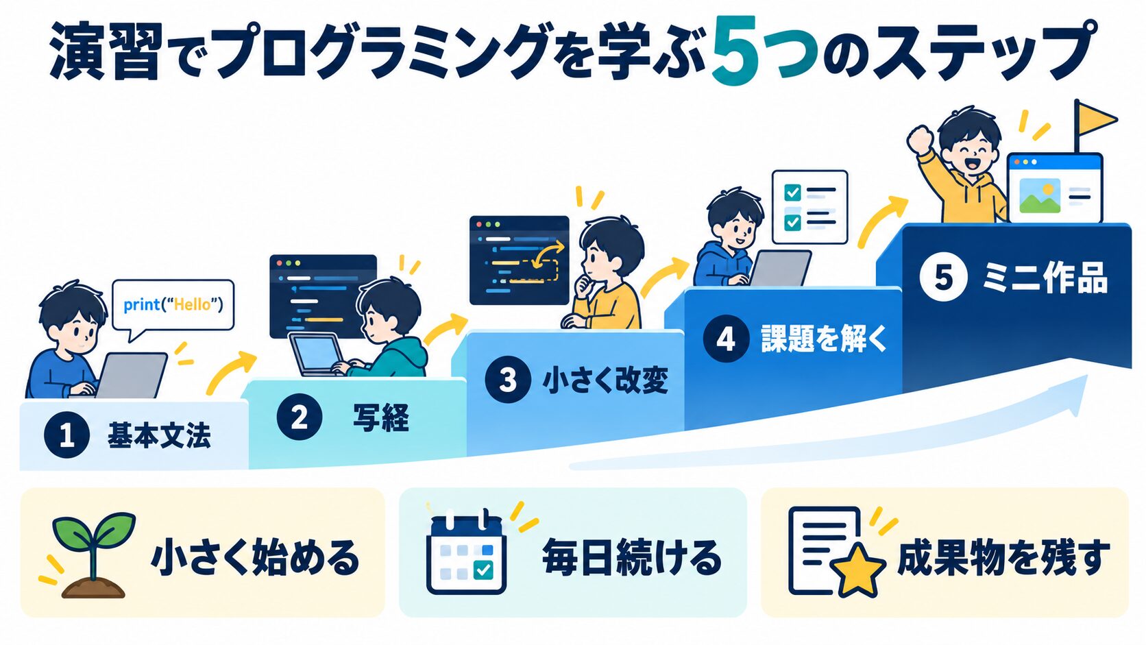 演習で学ぶ5ステップ