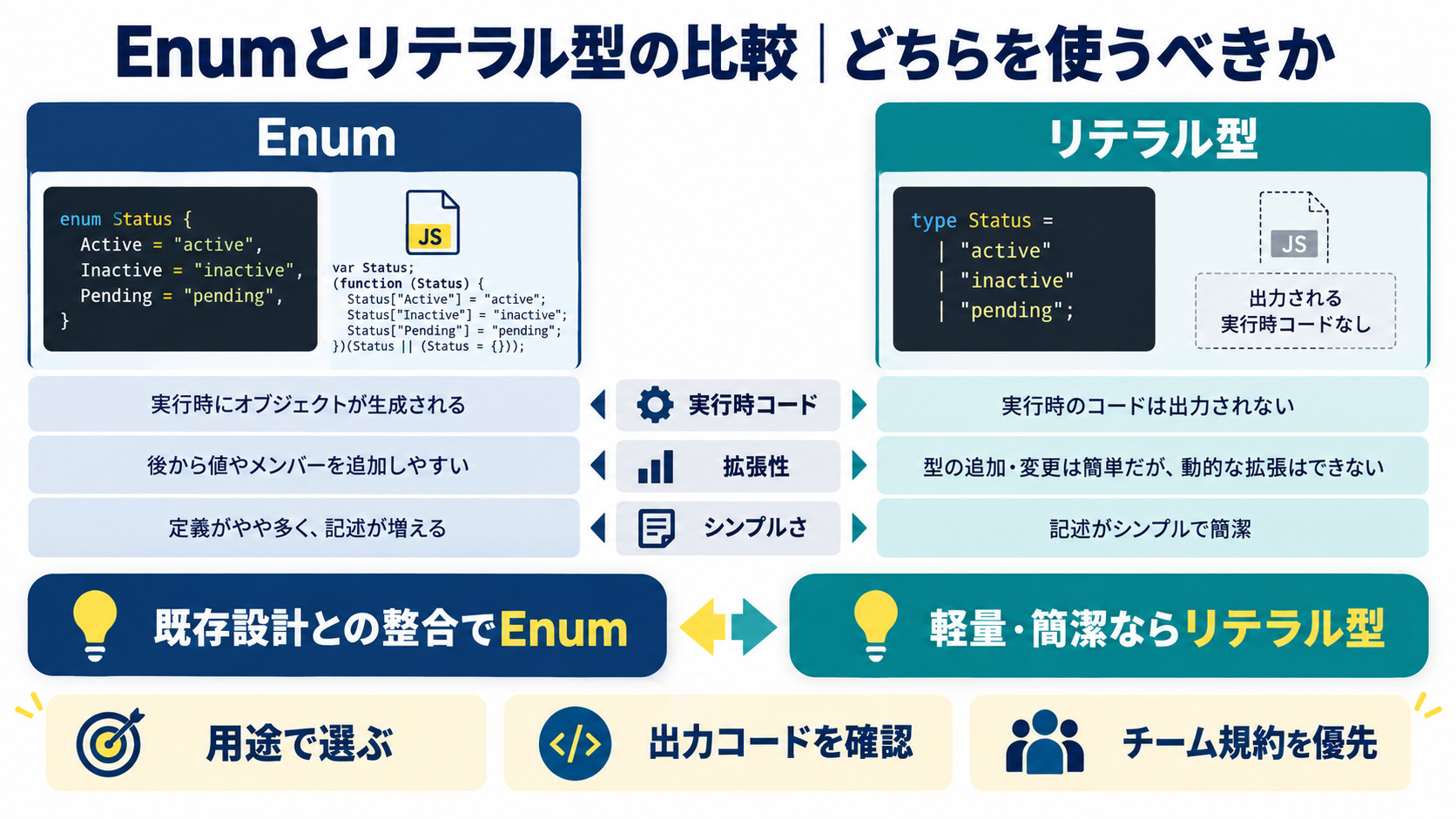Enum とリテラル型
