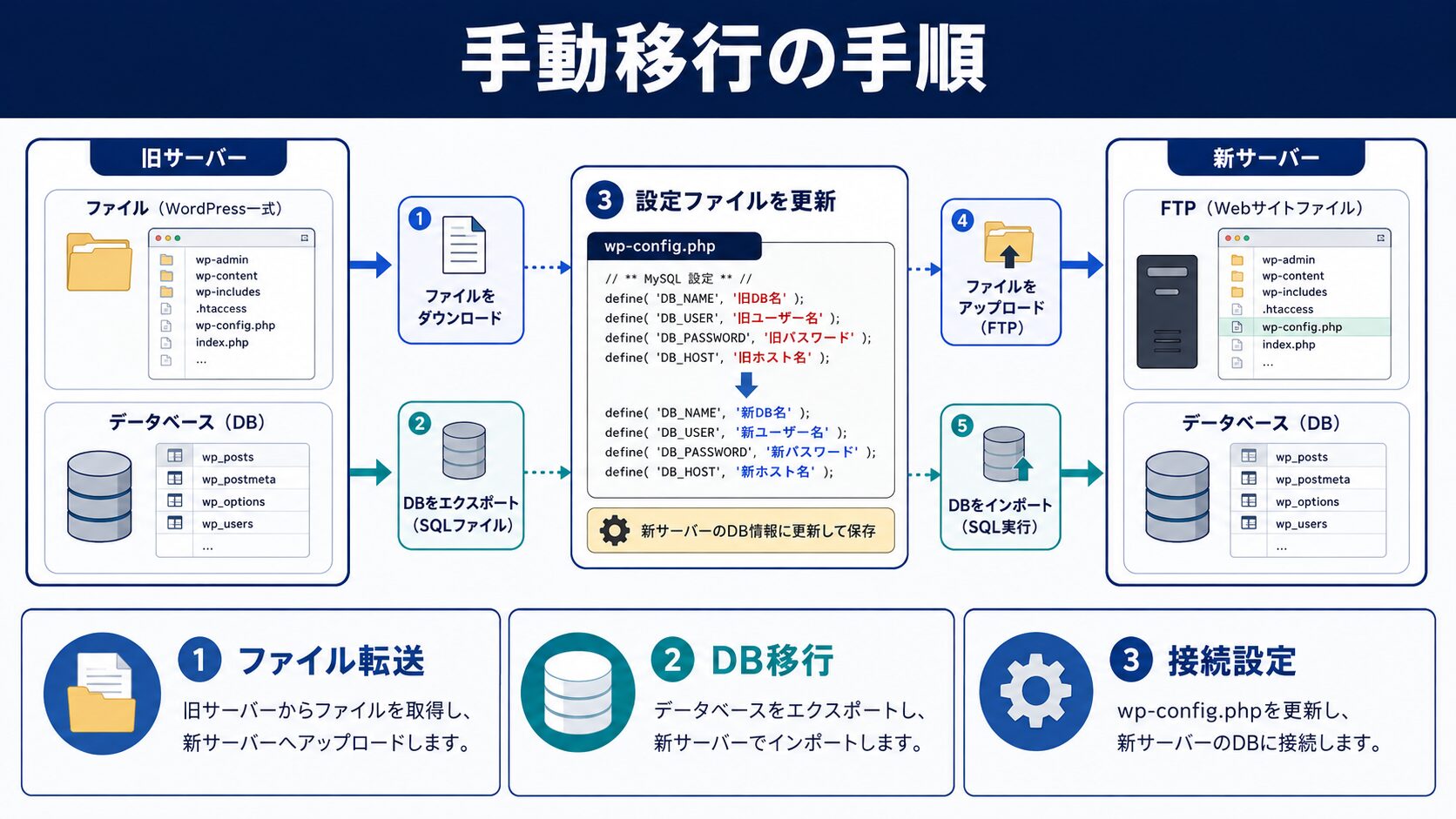 移行後によくある症状