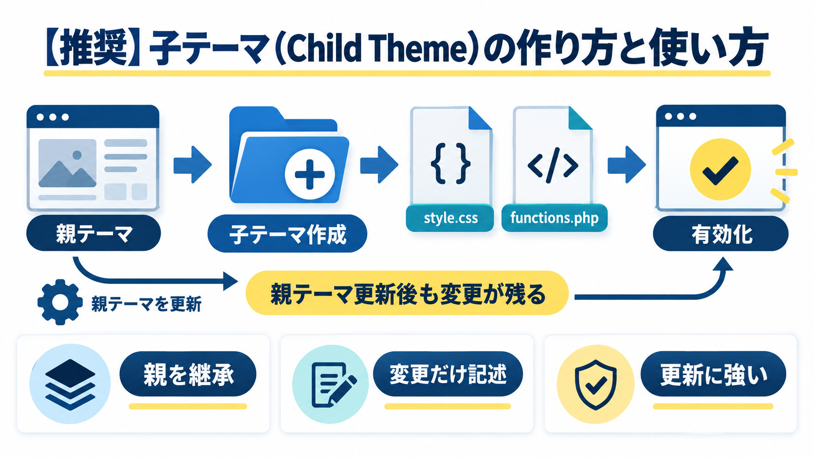 子テーマの作り方