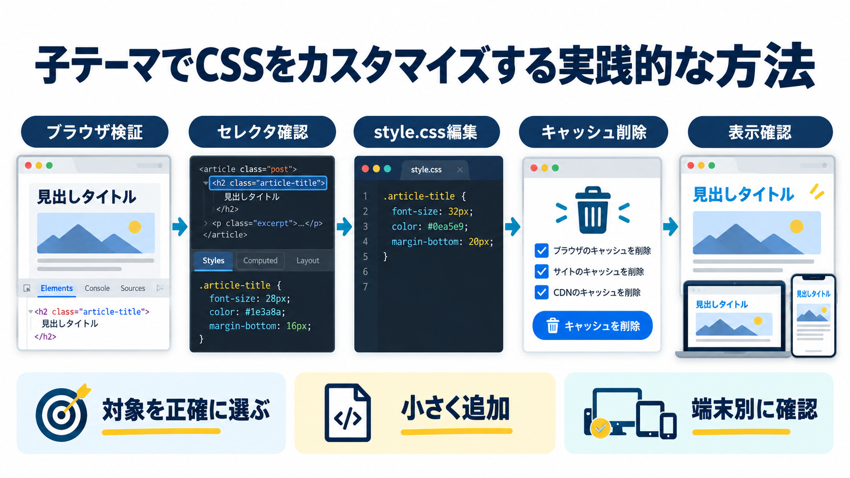 CSSを当てる手順