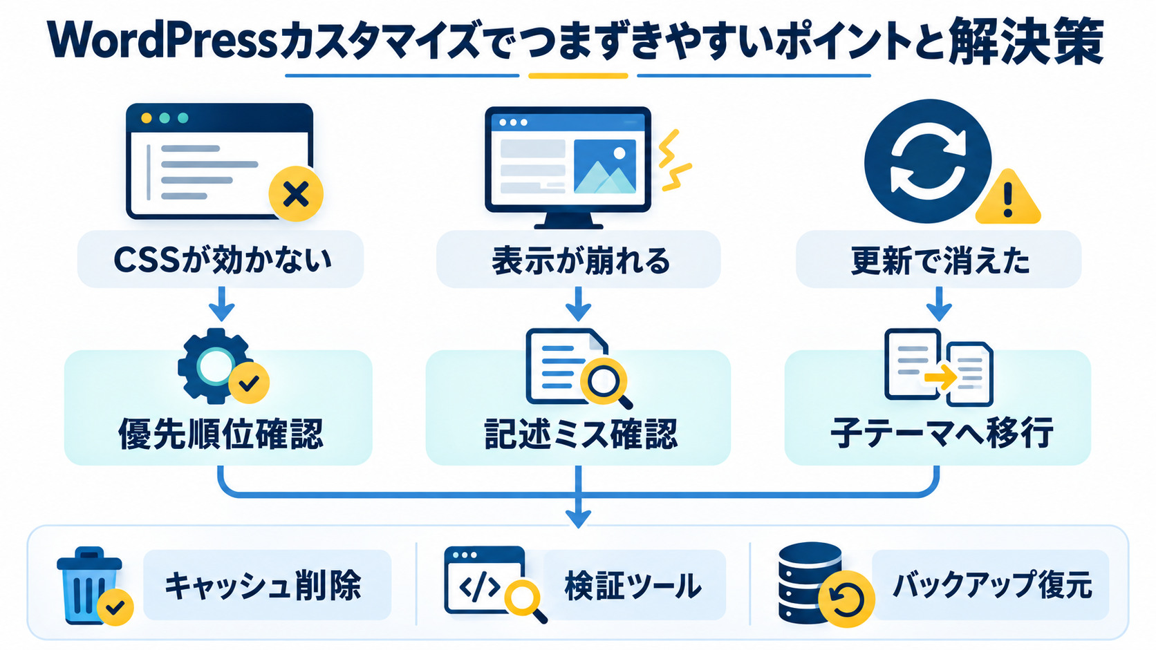 つまずきの解決