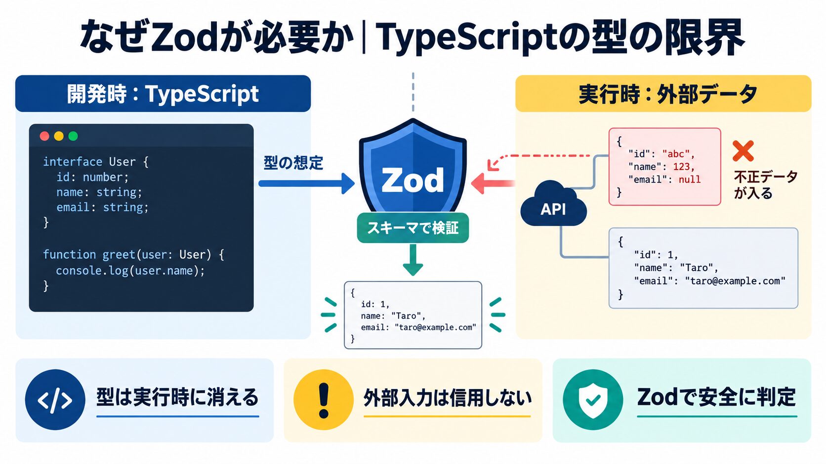 型注釈とZodの守備範囲