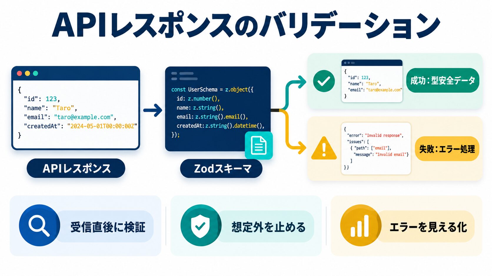 APIレスポンス検証の流れ