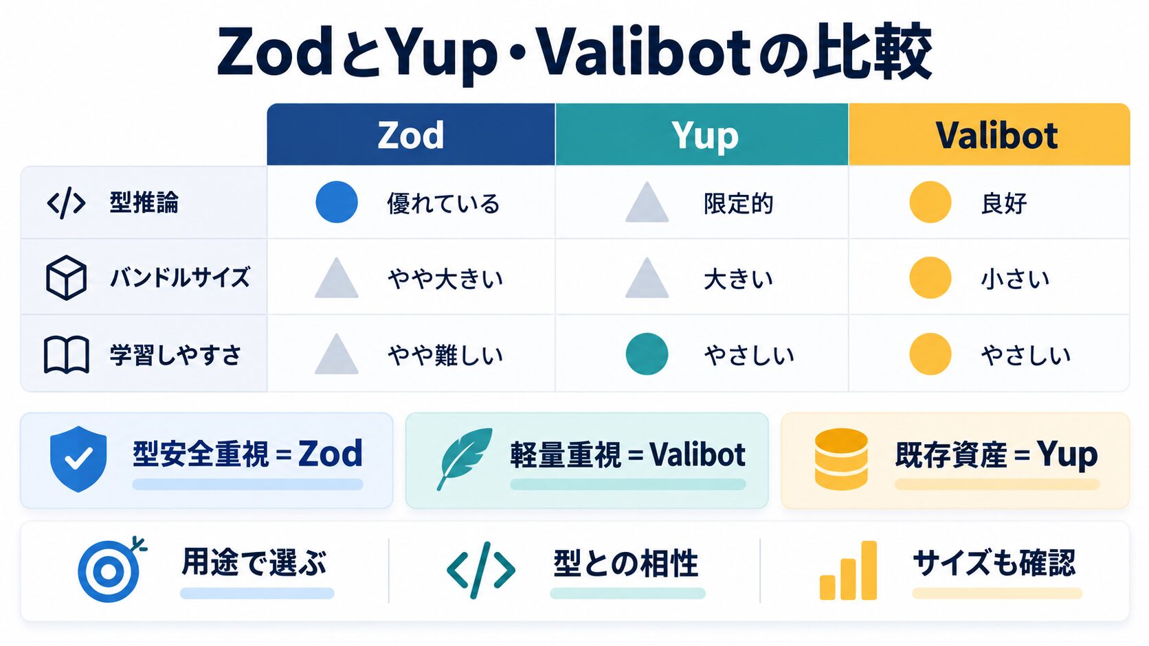 Zod と Valibot