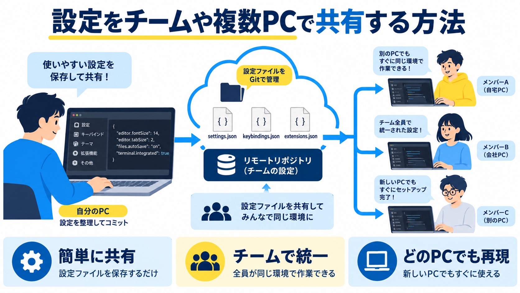 設定をチームや複数PCで共有する方法