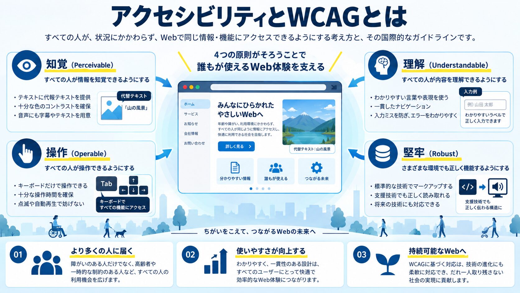 アクセシビリティとWCAGとは