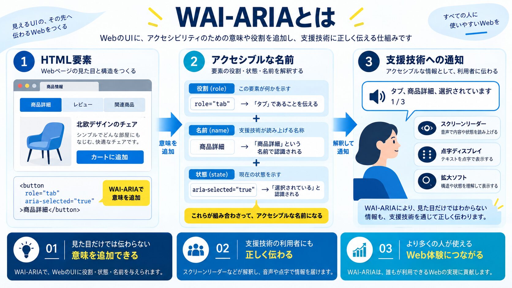 WAI-ARIAとは|アクセシブルな名前を提供する仕組み