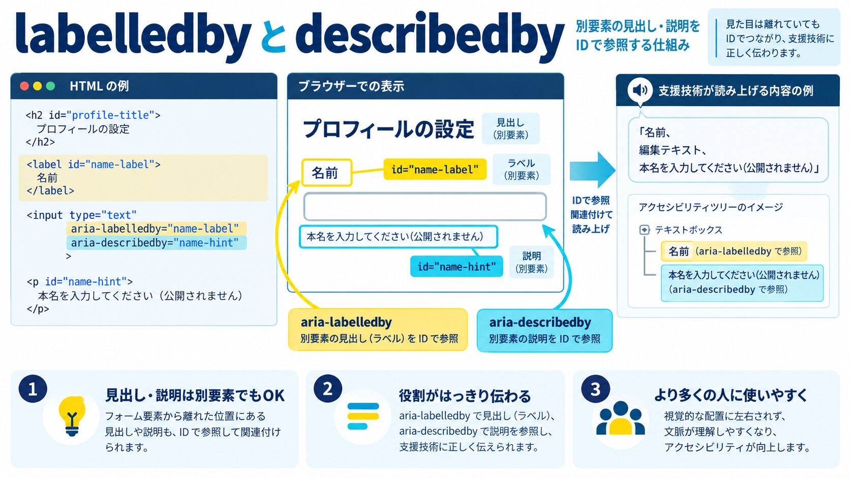 aria-labelledby・aria-describedby|別要素のテキストを参照する