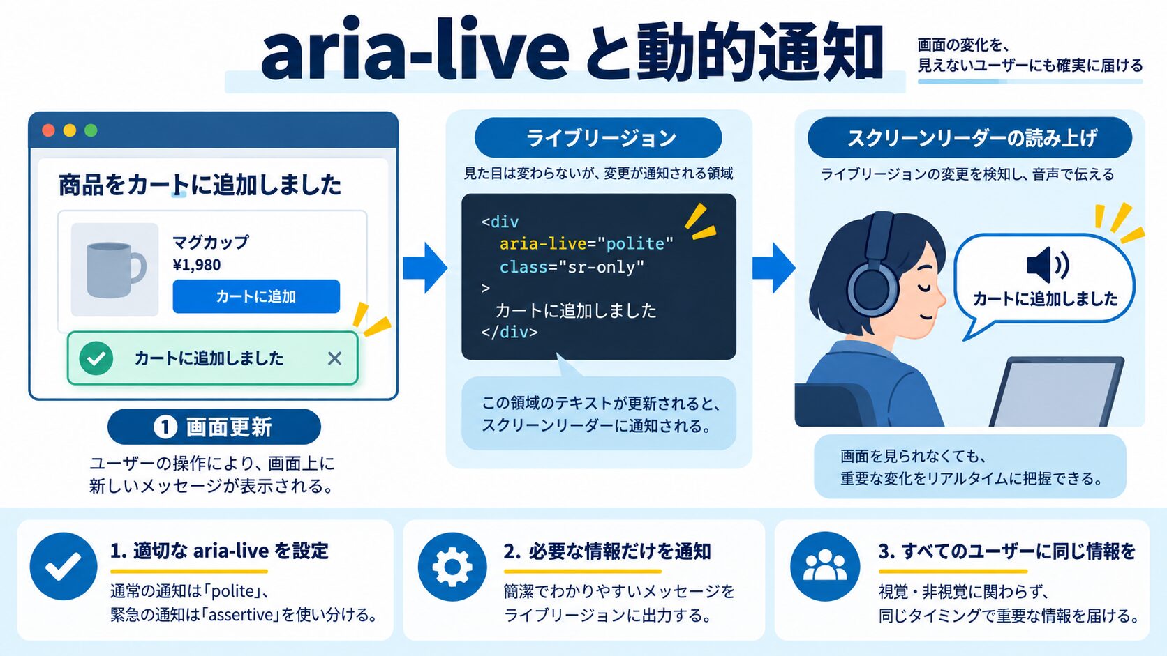 aria-live|動的コンテンツの読み上げ(ライブリージョン)