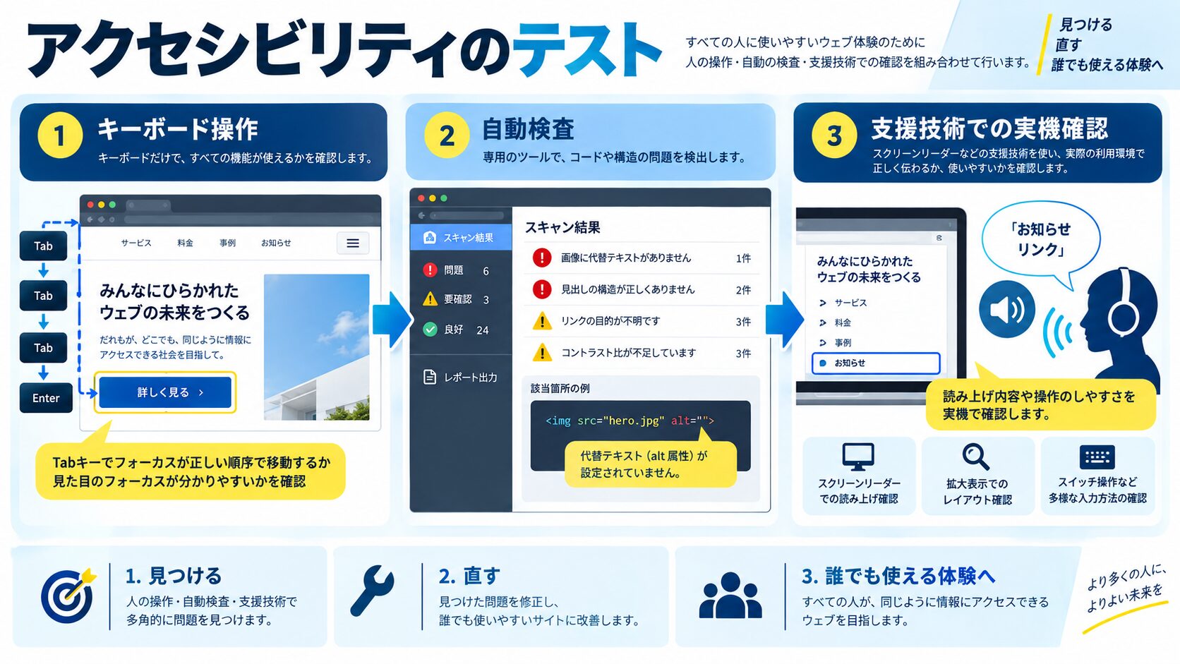 アクセシビリティのテスト方法