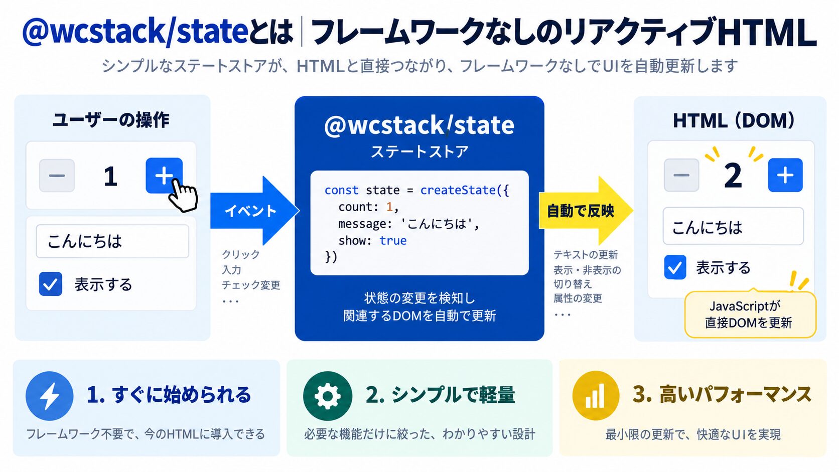 @wcstack/stateとは｜フレームワークなしのリアクティブHTML