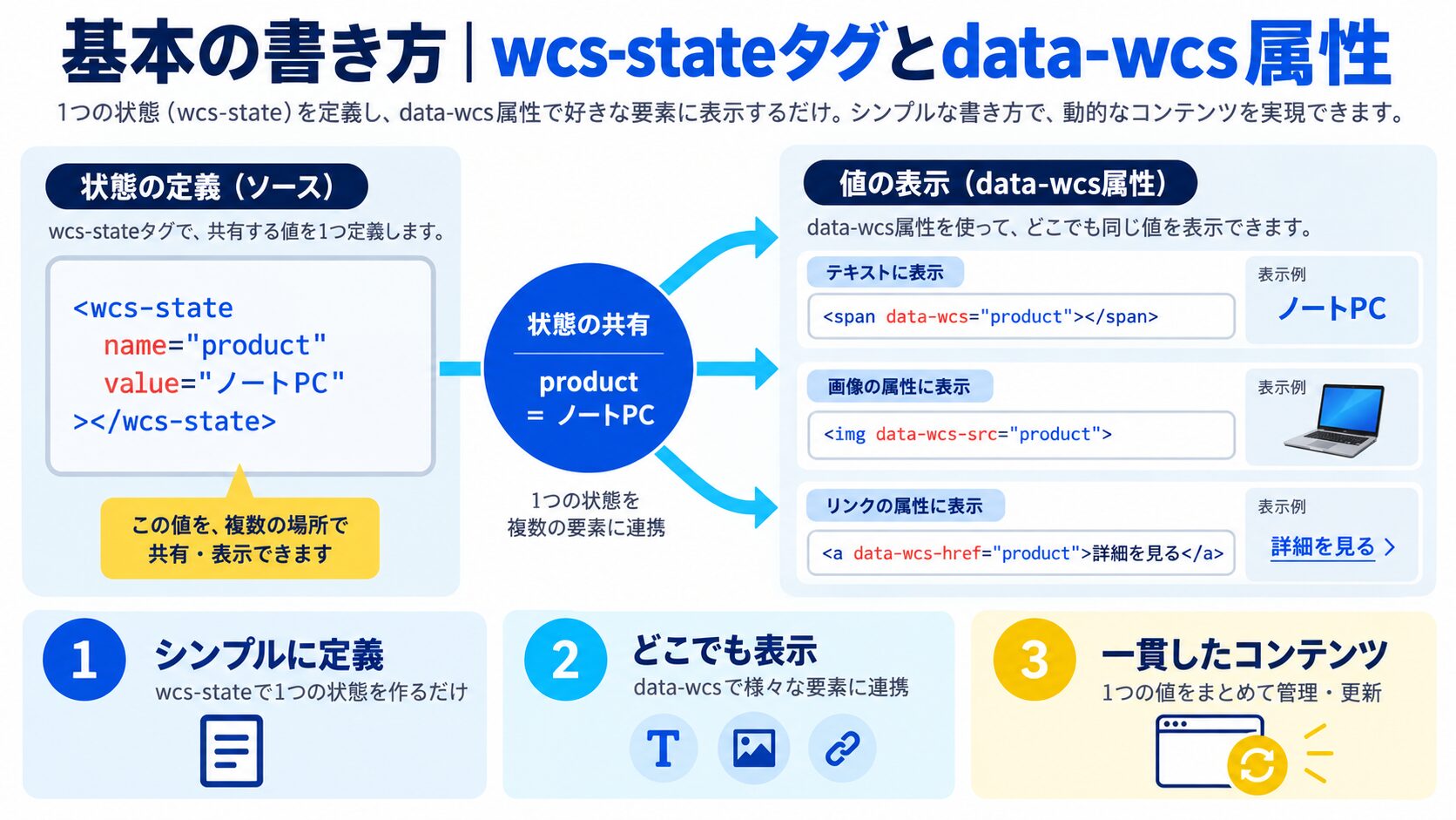 基本の書き方｜wcs-stateタグとdata-wcs属性