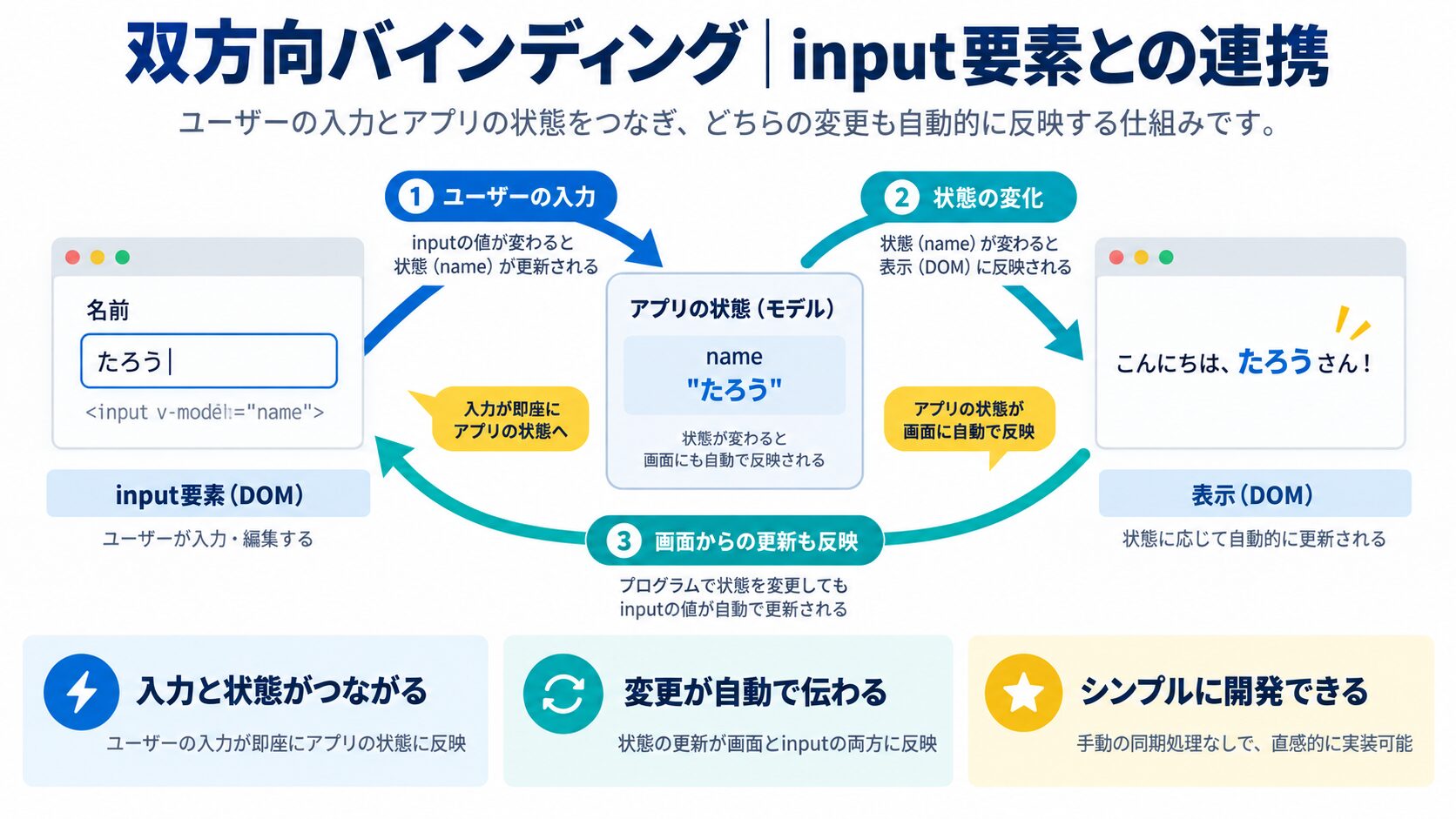 双方向バインディング｜input要素との連携