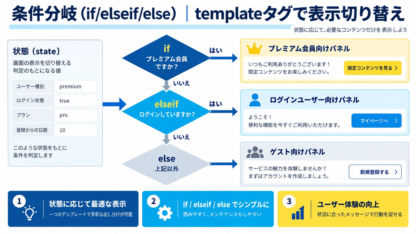 条件分岐（if/elseif/else）｜templateタグで表示切り替え