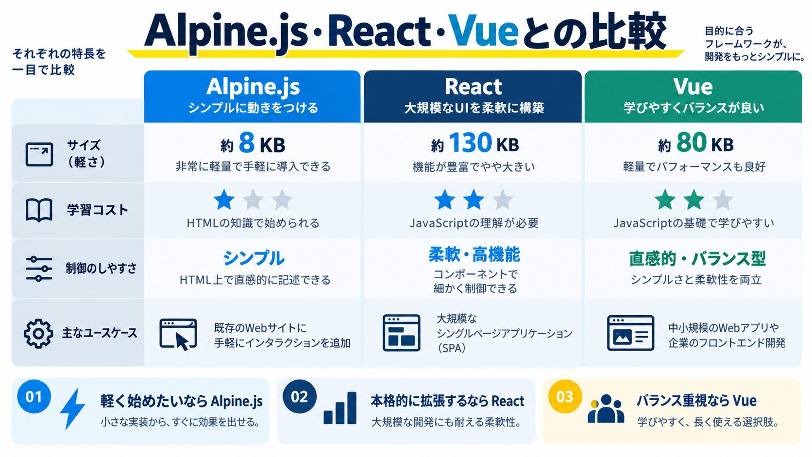 Alpine.js・React・Vueとの比較
